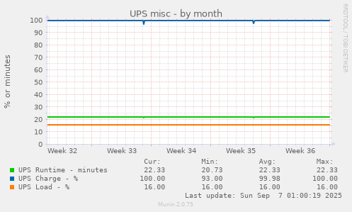 UPS misc