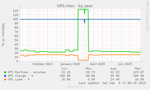 UPS misc