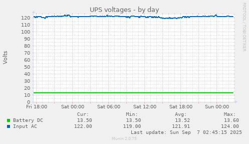 UPS voltages