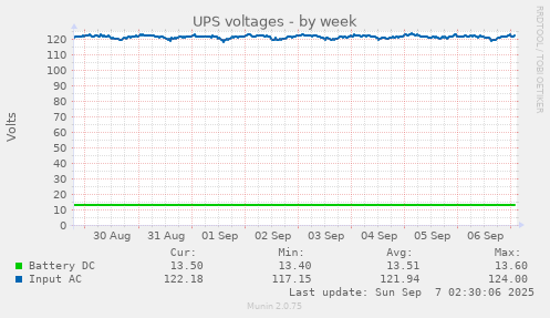 UPS voltages