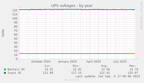 UPS voltages