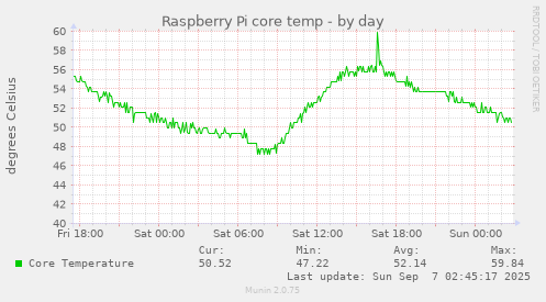 Raspberry Pi core temp