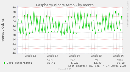 Raspberry Pi core temp