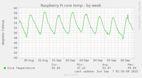 Raspberry Pi core temp