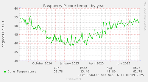 Raspberry Pi core temp