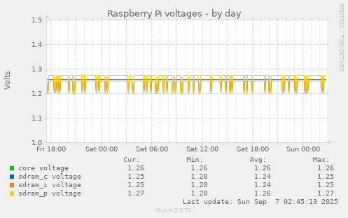 Raspberry Pi voltages