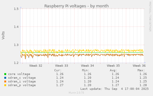 Raspberry Pi voltages