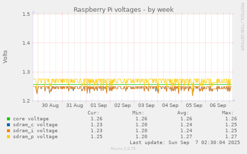 weekly graph