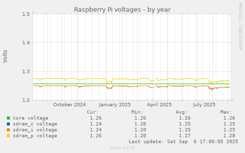 Raspberry Pi voltages