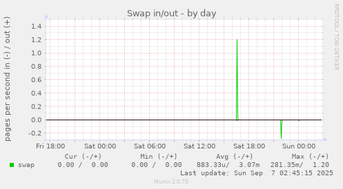 Swap in/out
