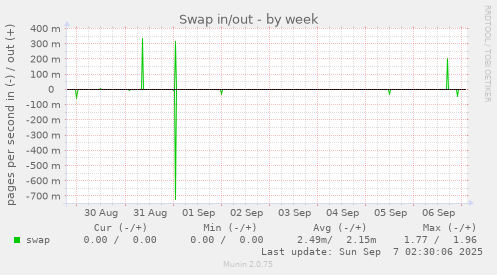 Swap in/out