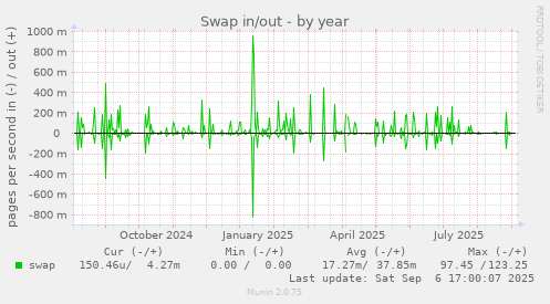 Swap in/out