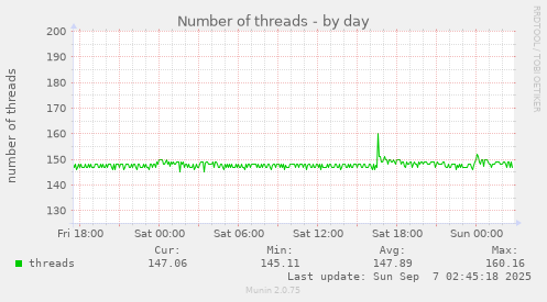 Number of threads