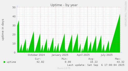Uptime
