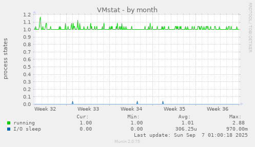 VMstat