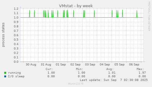 VMstat