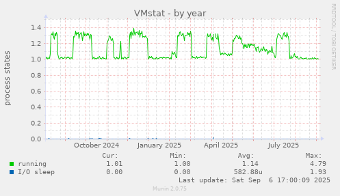 VMstat