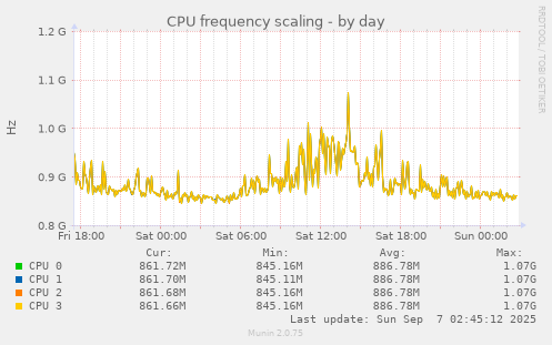 CPU frequency scaling