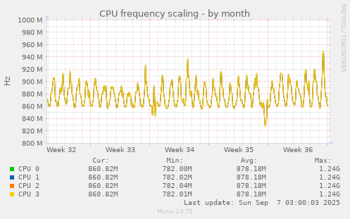 CPU frequency scaling
