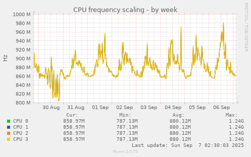 CPU frequency scaling