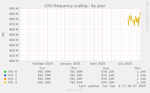CPU frequency scaling