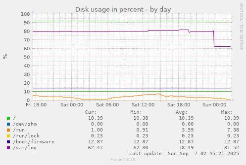 Disk usage in percent