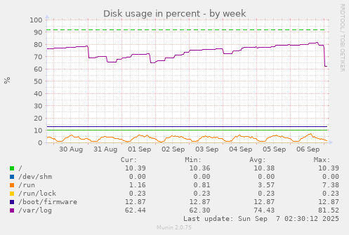 Disk usage in percent