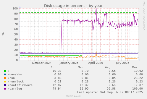 Disk usage in percent