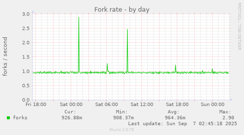 Fork rate