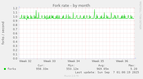 Fork rate