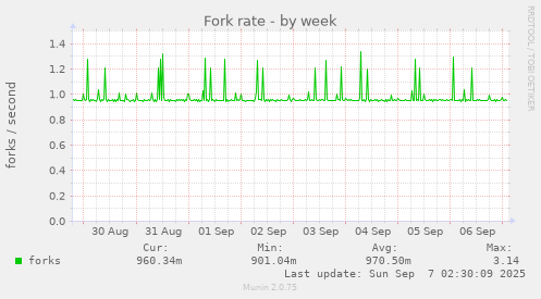Fork rate