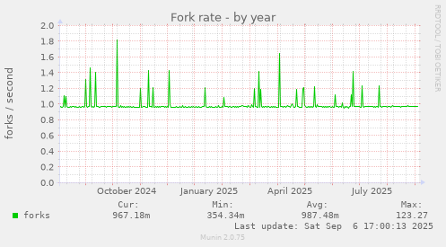 Fork rate