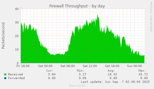 Firewall Throughput
