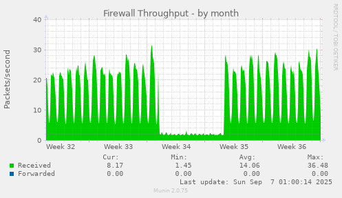 Firewall Throughput