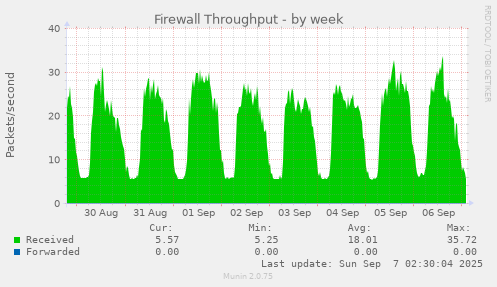 Firewall Throughput