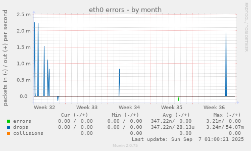 eth0 errors