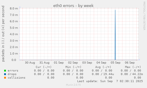 eth0 errors