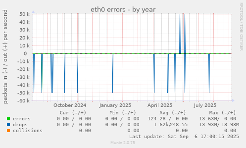 eth0 errors