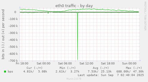 eth0 traffic