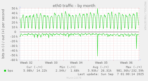 eth0 traffic