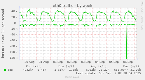 eth0 traffic