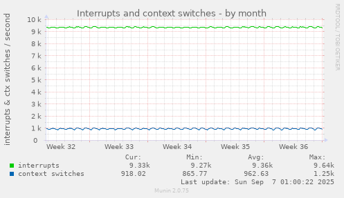 Interrupts and context switches