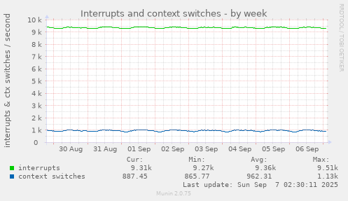 Interrupts and context switches
