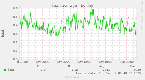 Load average