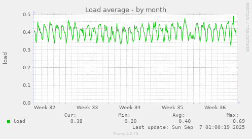 Load average