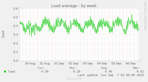 Load average