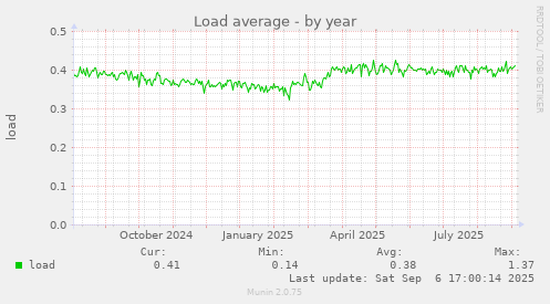 Load average