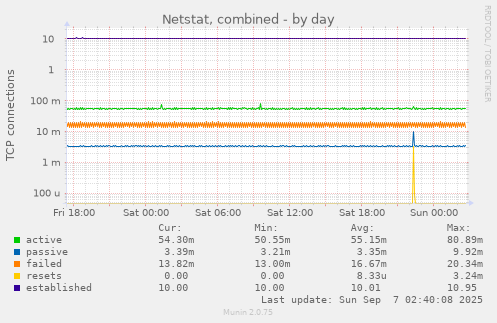 Netstat, combined