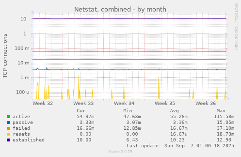 Netstat, combined