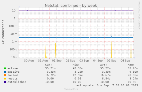 Netstat, combined
